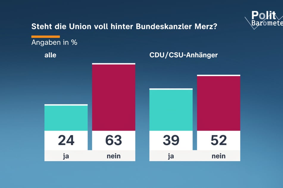 Eine knappe Mehrheit der Anhänger von CDU und CSU glaubt nicht, dass Bundeskanzler Merz weiter den Rückhalt seiner Partei hat.