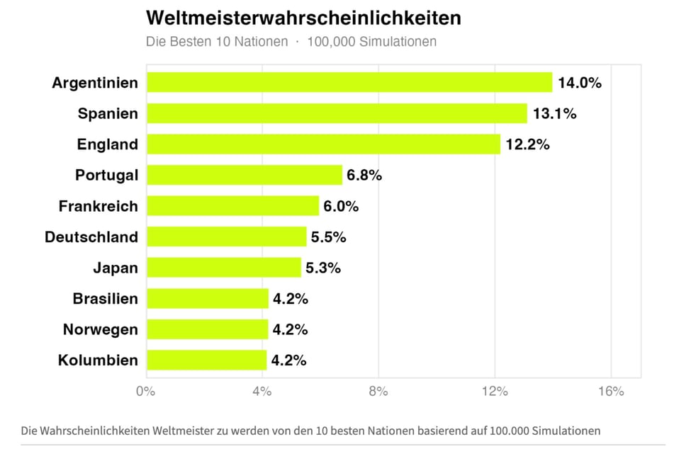 Die Berechnung zeigt die WM-Chancen der teilnehmenden Nationen.
