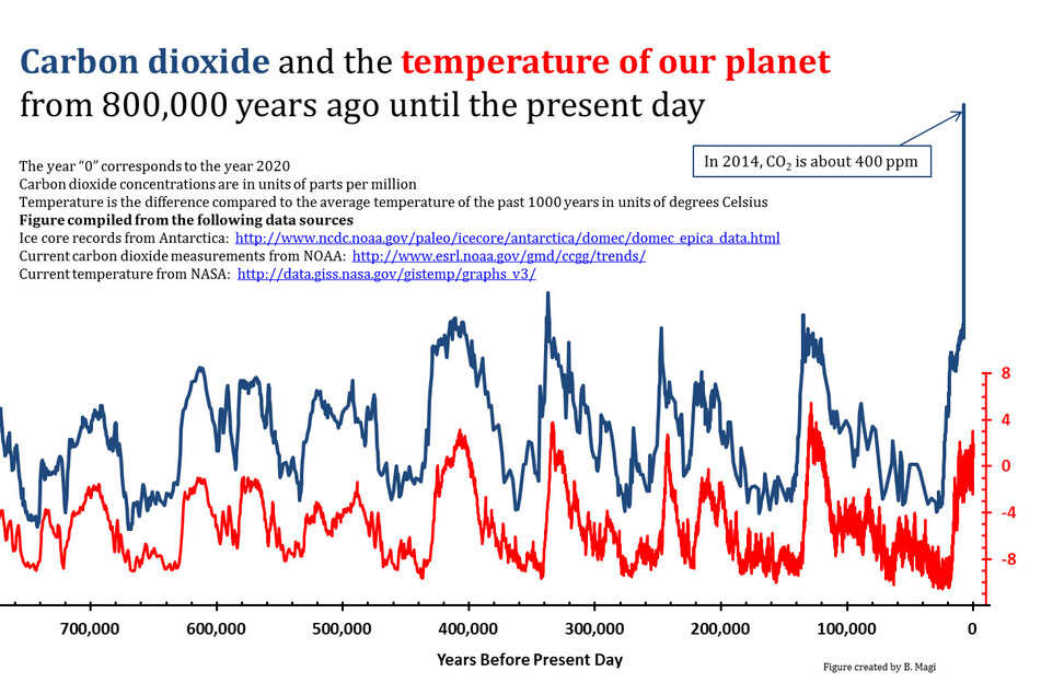 Über die letzten 800.000 Jahre hat sich gezeigt, dass es eine Korrelation zwischen dem CO2-Gehalt und der Temperatur gibt.